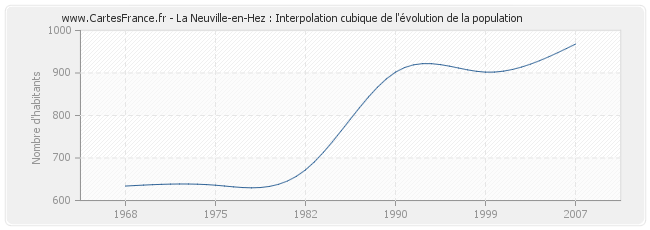 La Neuville-en-Hez : Interpolation cubique de l'évolution de la population